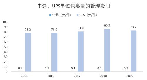三分天下还是一家独大？电商快递终局猜想（上） | 国君交运