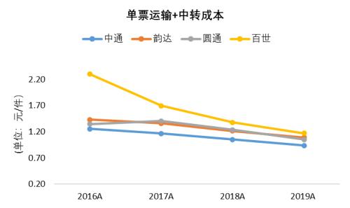 三分天下还是一家独大？电商快递终局猜想（上） | 国君交运