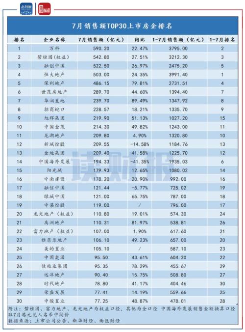 【读财报】上市房企7月销售数据环比回落 中小型房企分化加剧