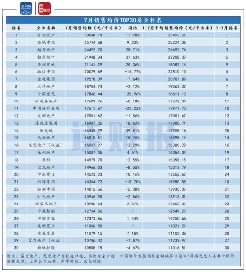 【读财报】上市房企7月销售数据环比回落 中小型房企分化加剧