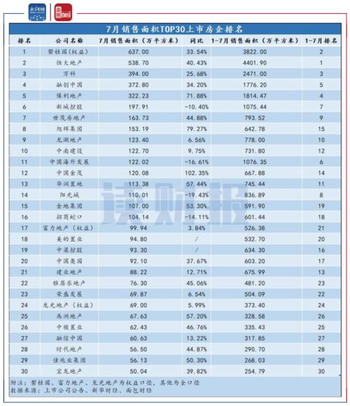 【读财报】上市房企7月销售数据环比回落 中小型房企分化加剧