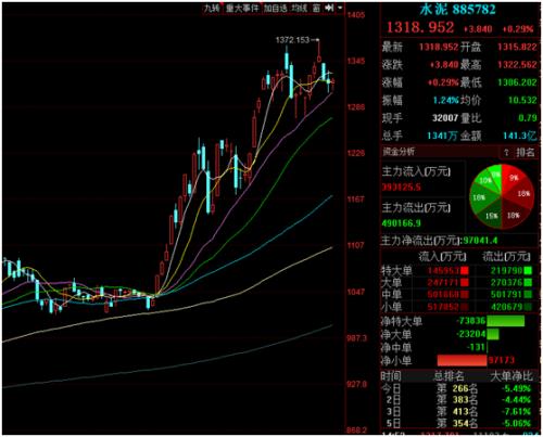 基建高峰期来临！水泥价格持续走高，需求集中释放，排队拉货+库存快速下降，这些水泥股业绩大增（附股）