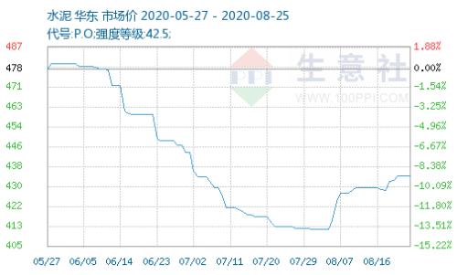 基建高峰期来临！水泥价格持续走高，需求集中释放，排队拉货+库存快速下降，这些水泥股业绩大增（附股）