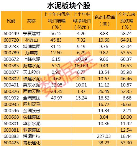 基建高峰期来临！水泥价格持续走高，需求集中释放，排队拉货+库存快速下降，这些水泥股业绩大增（附股）