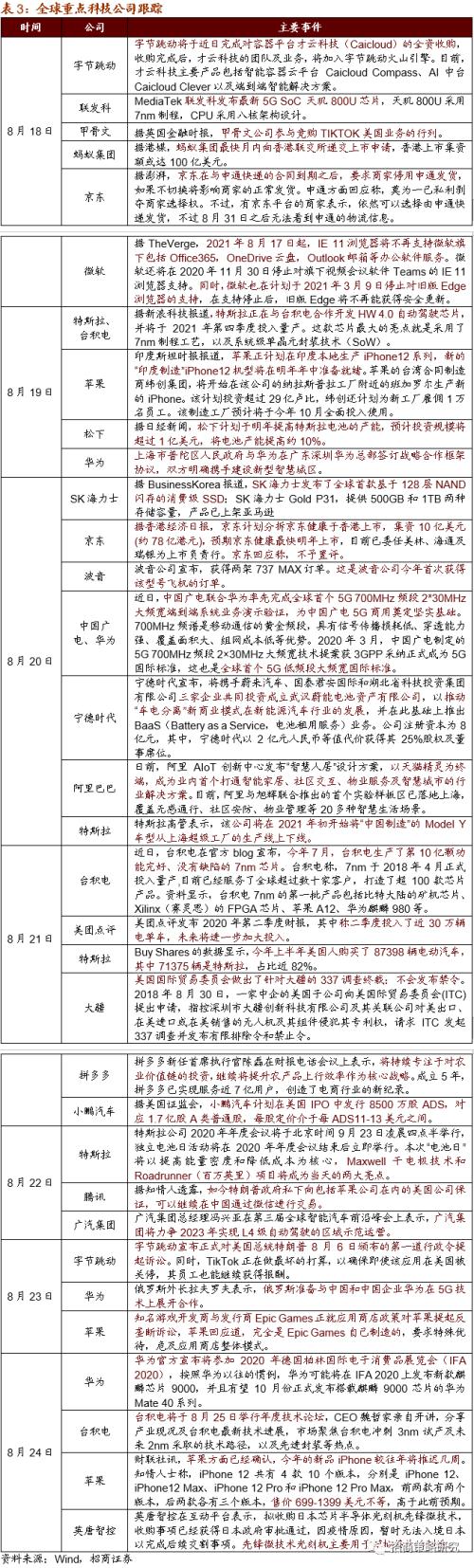 【招商策略】软硬件加速发展，自动驾驶插上腾飞翅膀——科技前沿及新产业观察周报（0825）