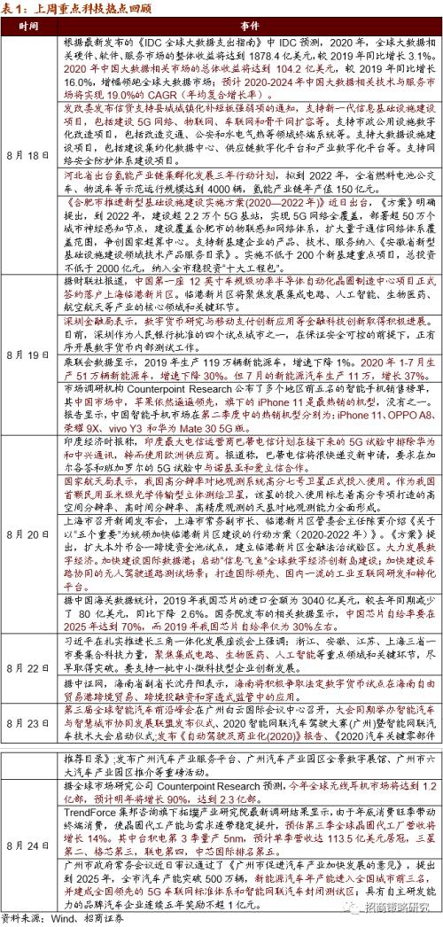 【招商策略】软硬件加速发展，自动驾驶插上腾飞翅膀——科技前沿及新产业观察周报（0825）