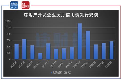 【读财报】房企7月境内信用债发行温和上涨 美元债持续回暖