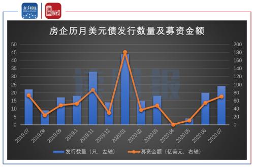 【读财报】房企7月境内信用债发行温和上涨 美元债持续回暖