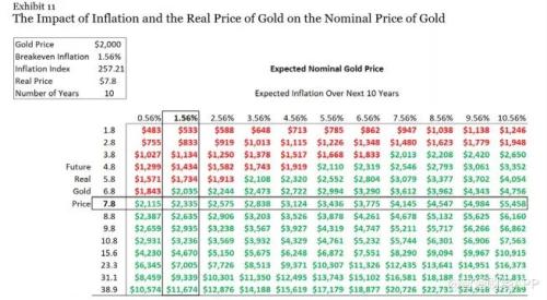 黄金实际价格高企，现在还是买入黄金的好时机吗？