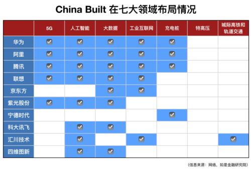 我们盘了500家新基建企业，最核心的干货都在这里了！