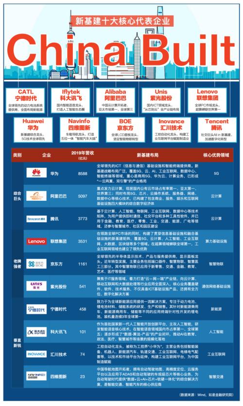 我们盘了500家新基建企业，最核心的干货都在这里了！