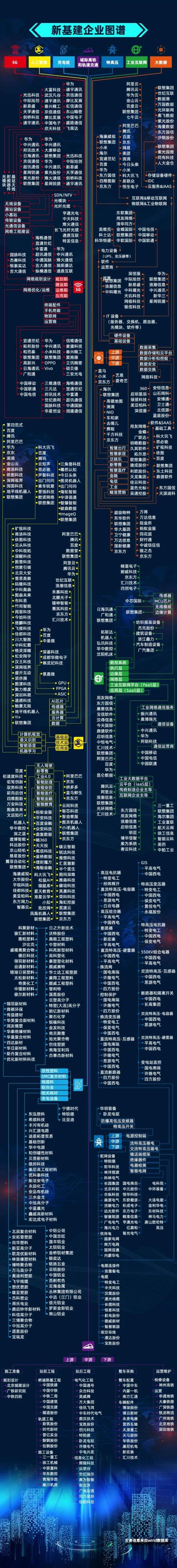 我们盘了500家新基建企业，最核心的干货都在这里了！