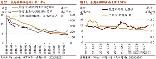 【招商策略】行业景气观察0826——纯碱需求持续增强，面板价格维持涨势