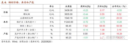 【招商策略】行业景气观察0826——纯碱需求持续增强，面板价格维持涨势