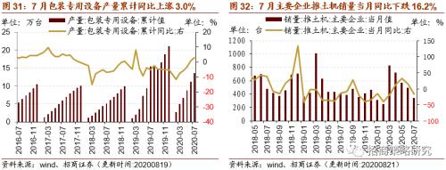 【招商策略】行业景气观察0826——纯碱需求持续增强，面板价格维持涨势