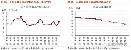 【招商策略】行业景气观察0826——纯碱需求持续增强，面板价格维持涨势