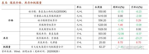 【招商策略】行业景气观察0826——纯碱需求持续增强，面板价格维持涨势