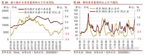 【招商策略】行业景气观察0826——纯碱需求持续增强，面板价格维持涨势