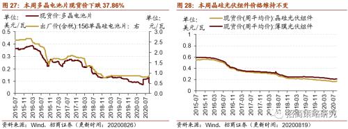 【招商策略】行业景气观察0826——纯碱需求持续增强，面板价格维持涨势