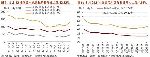 【招商策略】行业景气观察0826——纯碱需求持续增强，面板价格维持涨势