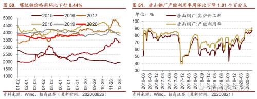 【招商策略】行业景气观察0826——纯碱需求持续增强，面板价格维持涨势