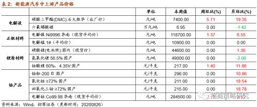 【招商策略】行业景气观察0826——纯碱需求持续增强，面板价格维持涨势