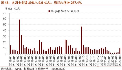 【招商策略】行业景气观察0826——纯碱需求持续增强，面板价格维持涨势