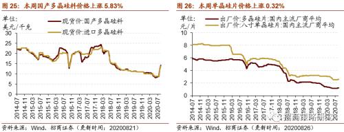 【招商策略】行业景气观察0826——纯碱需求持续增强，面板价格维持涨势