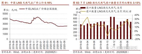 【招商策略】行业景气观察0826——纯碱需求持续增强，面板价格维持涨势