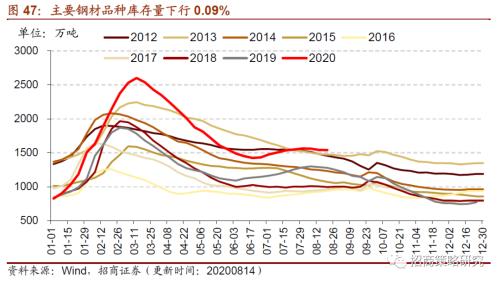 【招商策略】行业景气观察0826——纯碱需求持续增强，面板价格维持涨势