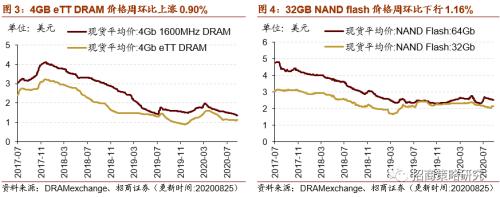 【招商策略】行业景气观察0826——纯碱需求持续增强，面板价格维持涨势