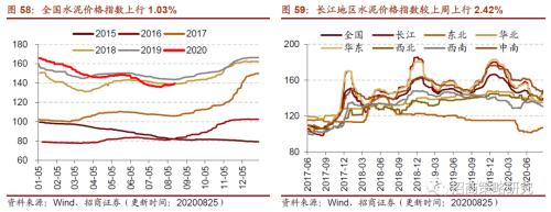 【招商策略】行业景气观察0826——纯碱需求持续增强，面板价格维持涨势