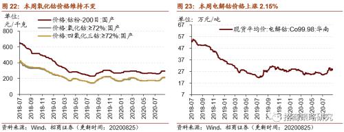 【招商策略】行业景气观察0826——纯碱需求持续增强，面板价格维持涨势