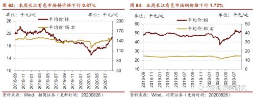 【招商策略】行业景气观察0826——纯碱需求持续增强，面板价格维持涨势