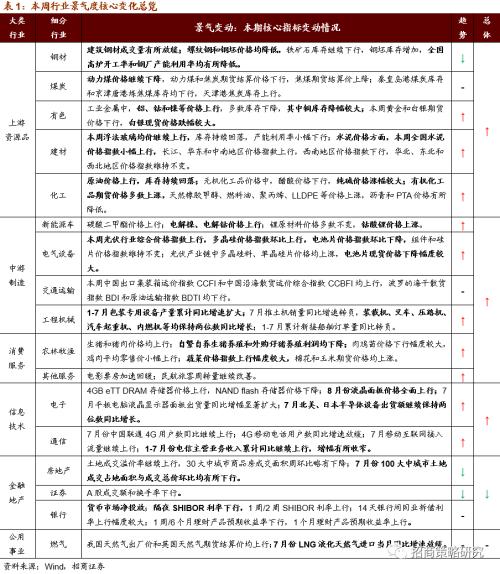 【招商策略】行业景气观察0826——纯碱需求持续增强，面板价格维持涨势