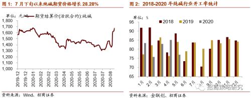 【招商策略】行业景气观察0826——纯碱需求持续增强，面板价格维持涨势