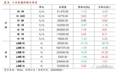 【招商策略】行业景气观察0826——纯碱需求持续增强，面板价格维持涨势