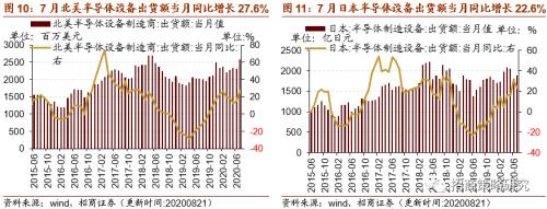 【招商策略】行业景气观察0826——纯碱需求持续增强，面板价格维持涨势