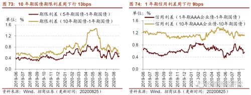 【招商策略】行业景气观察0826——纯碱需求持续增强，面板价格维持涨势