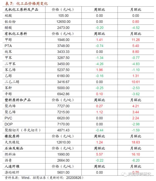 【招商策略】行业景气观察0826——纯碱需求持续增强，面板价格维持涨势