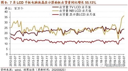 【招商策略】行业景气观察0826——纯碱需求持续增强，面板价格维持涨势