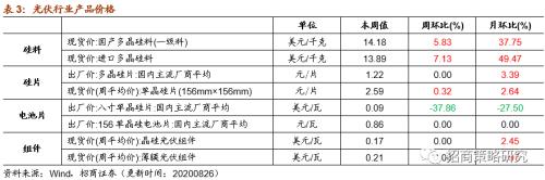 【招商策略】行业景气观察0826——纯碱需求持续增强，面板价格维持涨势