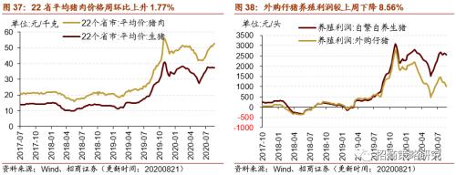 【招商策略】行业景气观察0826——纯碱需求持续增强，面板价格维持涨势