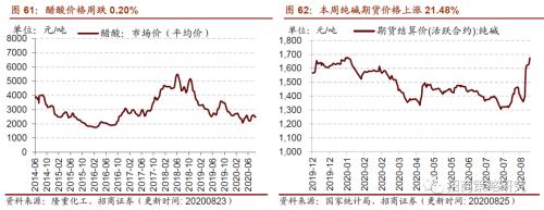 【招商策略】行业景气观察0826——纯碱需求持续增强，面板价格维持涨势