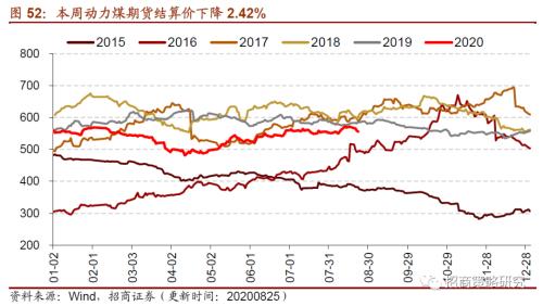 【招商策略】行业景气观察0826——纯碱需求持续增强，面板价格维持涨势