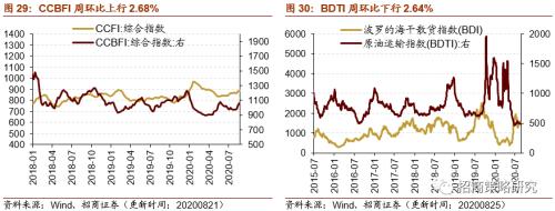 【招商策略】行业景气观察0826——纯碱需求持续增强，面板价格维持涨势