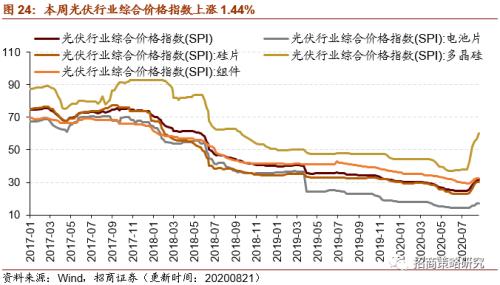 【招商策略】行业景气观察0826——纯碱需求持续增强，面板价格维持涨势