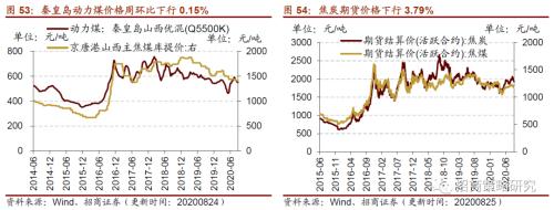 【招商策略】行业景气观察0826——纯碱需求持续增强，面板价格维持涨势