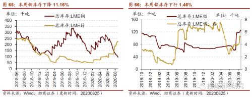 【招商策略】行业景气观察0826——纯碱需求持续增强，面板价格维持涨势