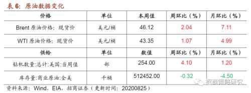 【招商策略】行业景气观察0826——纯碱需求持续增强，面板价格维持涨势